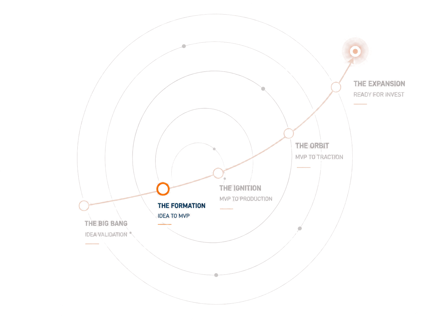 The Formation orbit diagram