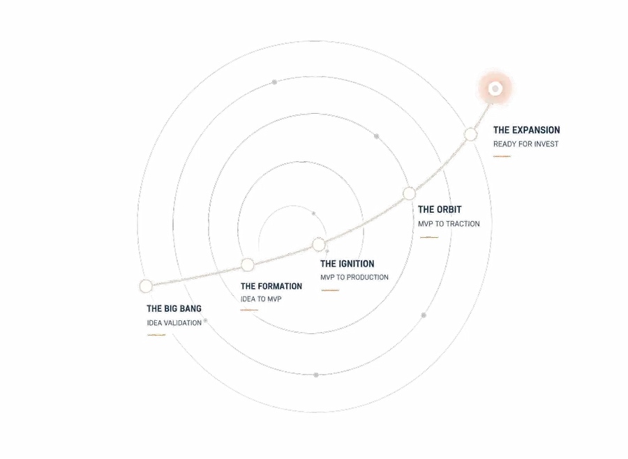 Launext startup growth orbit visual